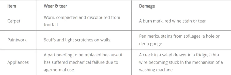 Some typical examples of fair wear and tear
