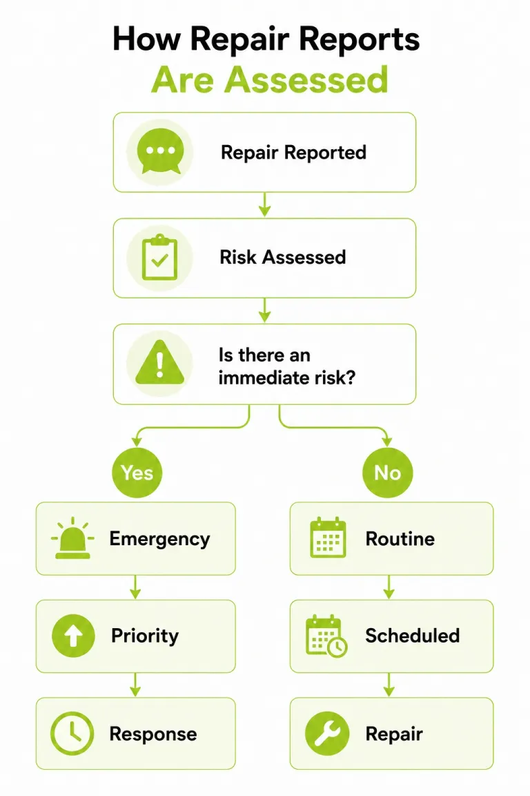 How do we assess what counts as an emergency repair?